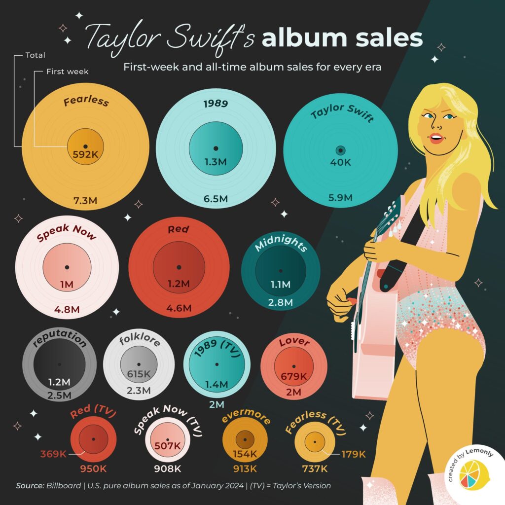 How Many Albums Has Taylor Swift Sold