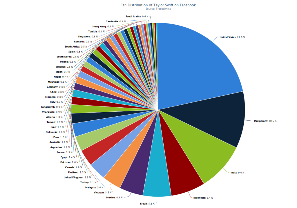 How Many Fans Does Taylor Swift Have