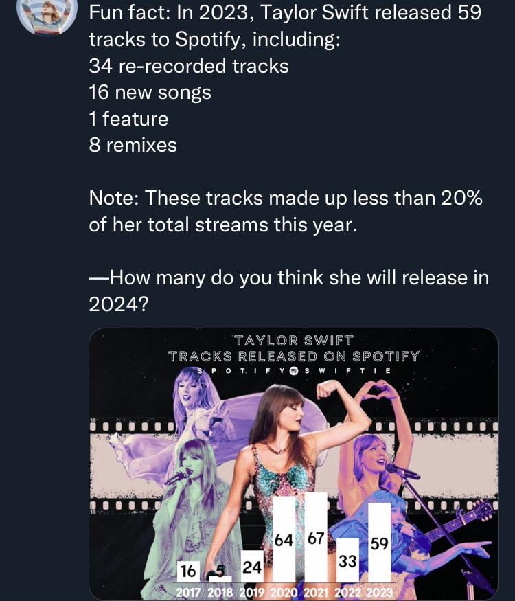 How Many Songs Has Taylor Swift Released
